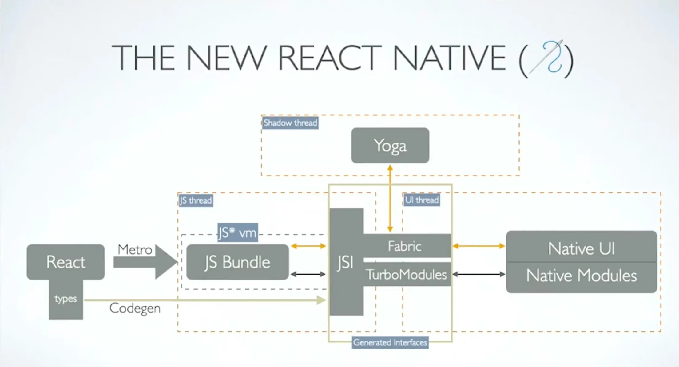 New architecture of React Native