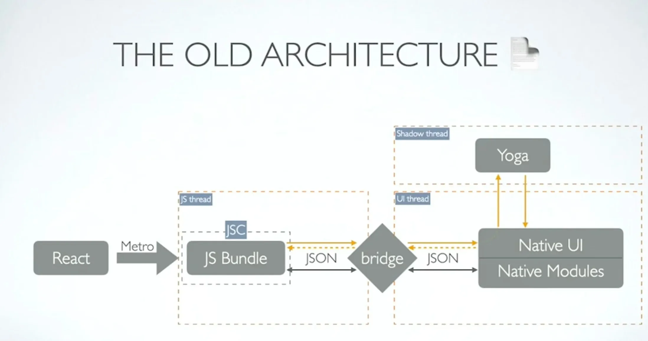 Old architecture of React Native